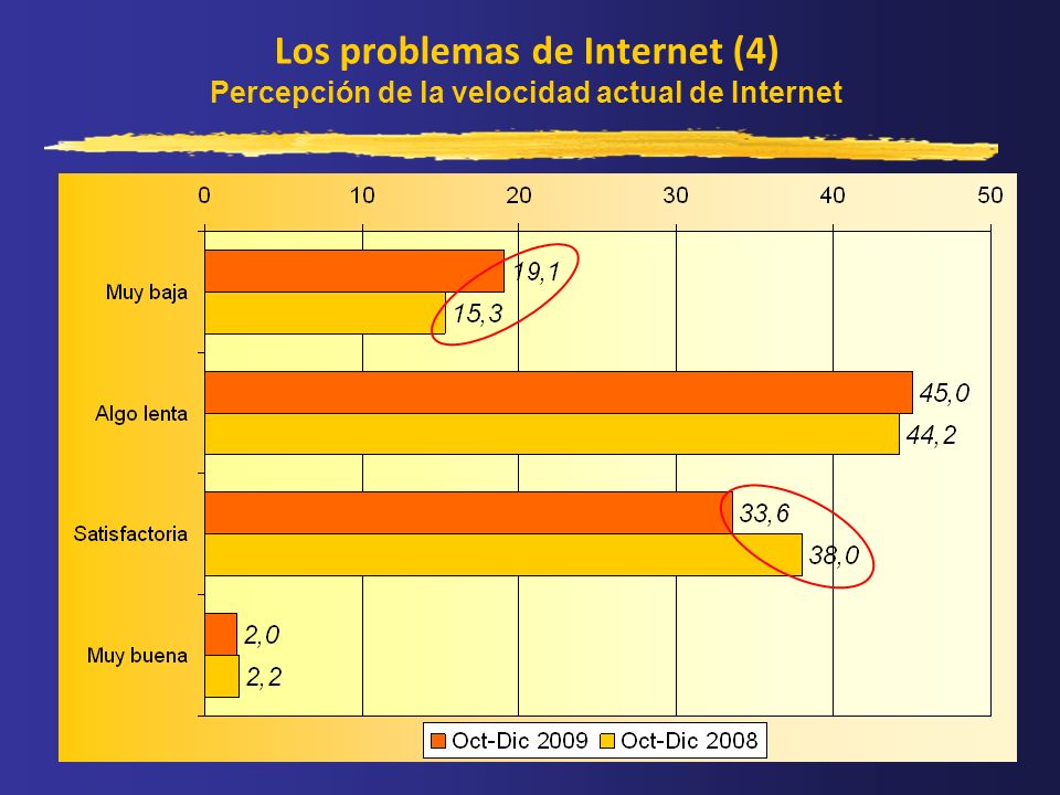 Los problemas de Internet (4) Percepción de la velocidad actual de Internet