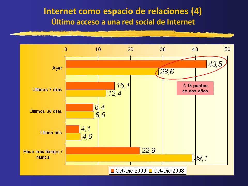 Internet como espacio de relaciones (4) Último acceso a una red social de Internet