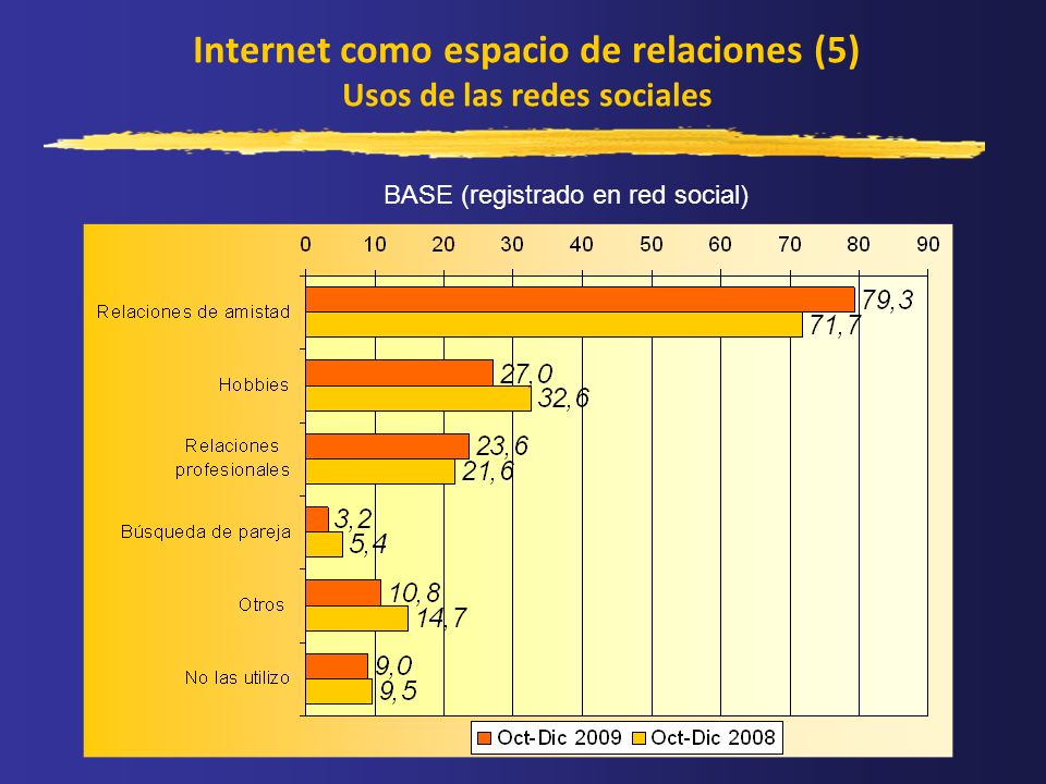 Internet como espacio de relaciones (5) Usos de las redes sociales