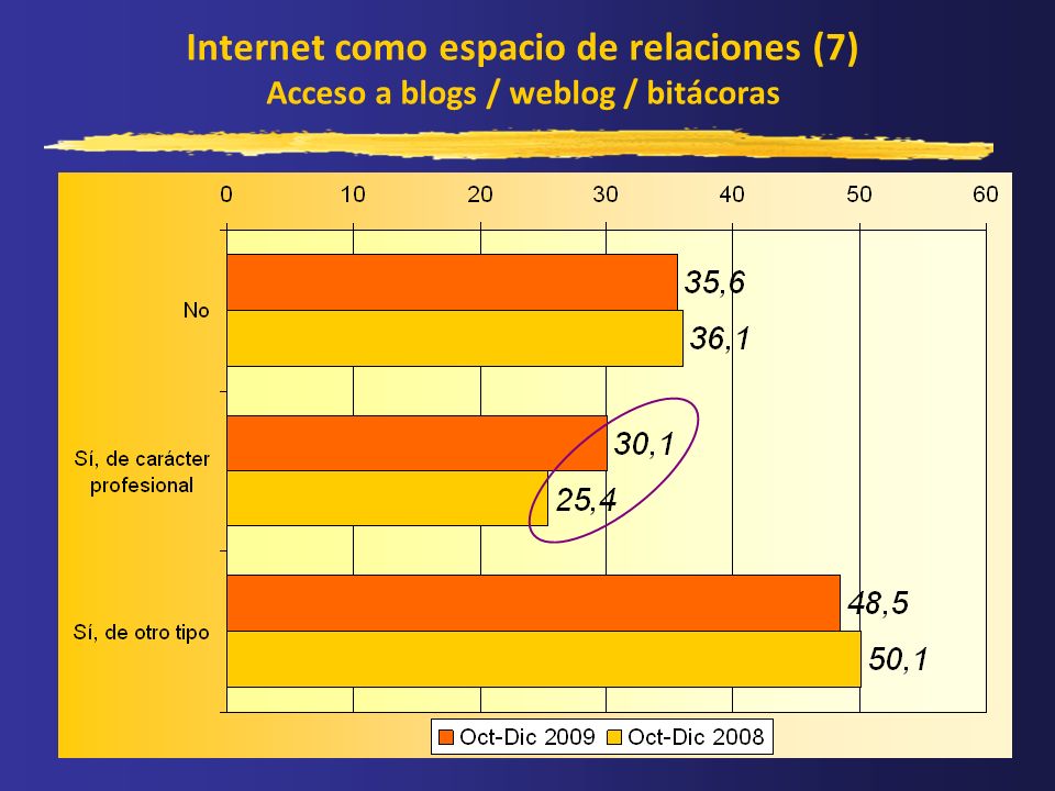 Internet como espacio de relaciones (7) Acceso a blogs / weblog / bitácoras