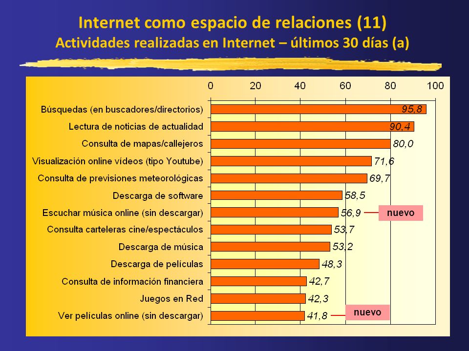 Internet como espacio de relaciones (11) Actividades realizadas en Internet – últimos 30 días (a)