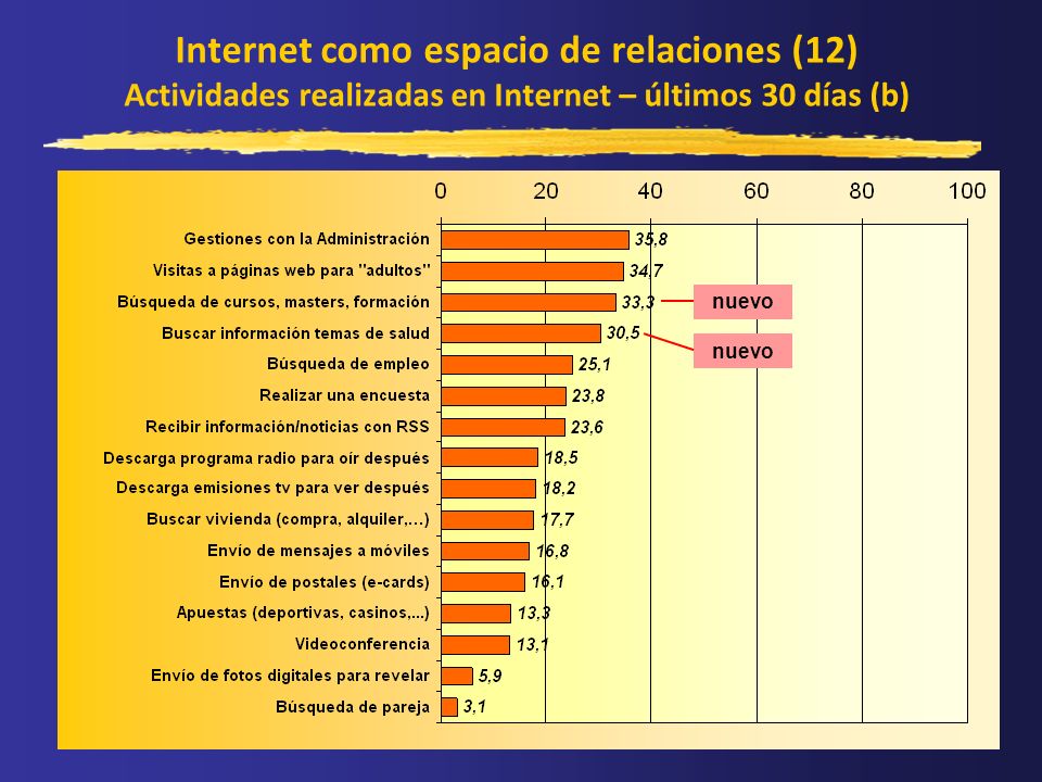 Internet como espacio de relaciones (12) Actividades realizadas en Internet – últimos 30 días (b)