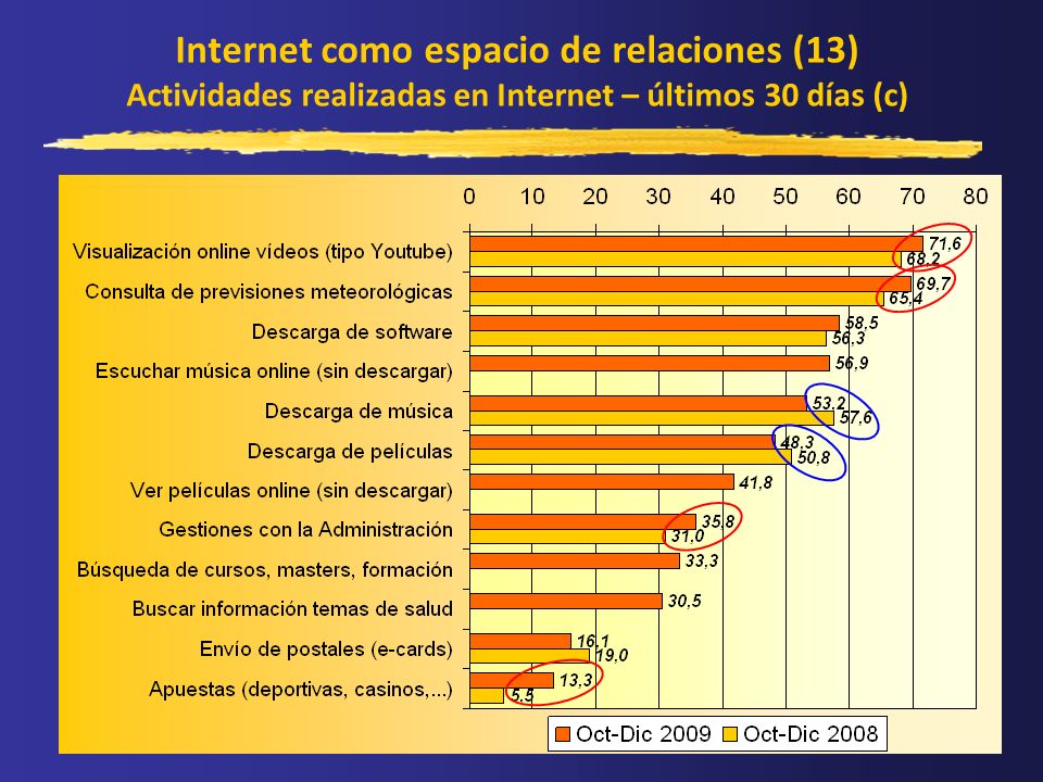 Internet como espacio de relaciones (13) Actividades realizadas en Internet – últimos 30 días (c)
