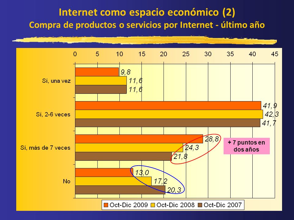 Internet como espacio económico (2) Compra de productos o servicios por Internet - último año