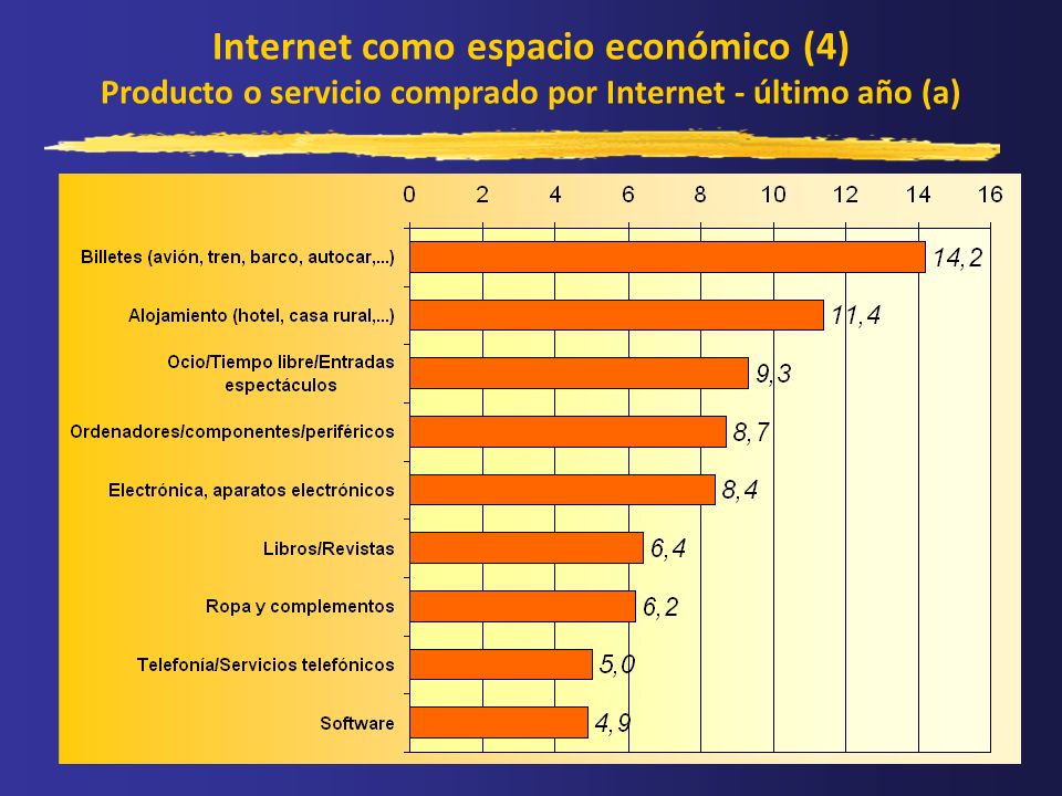 Internet como espacio económico (4) Producto o servicio comprado por Internet - último año (a)