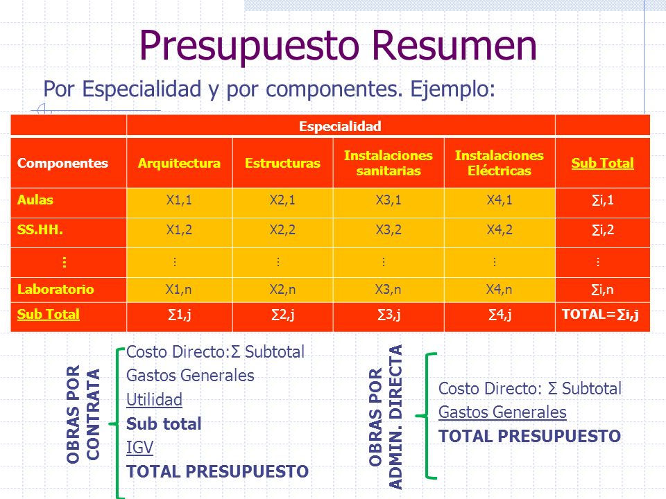 Presupuesto Resumen Por Especialidad y por componentes. Ejemplo: