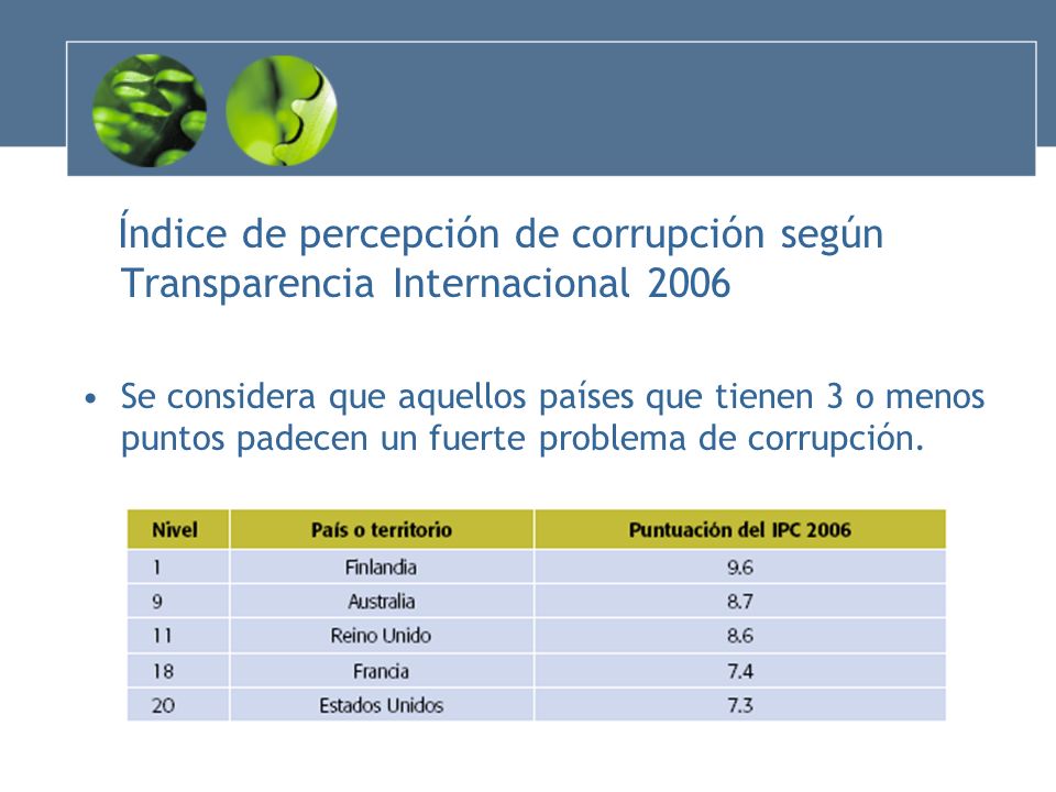 Índice de percepción de corrupción según Transparencia Internacional 2006