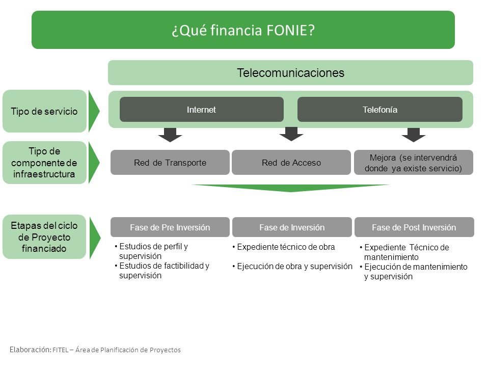 ¿Qué financia FONIE Telecomunicaciones Tipo de servicio