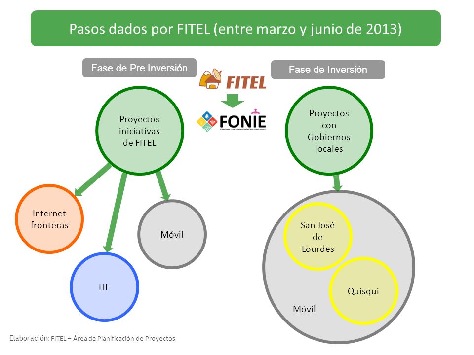 Pasos dados por FITEL (entre marzo y junio de 2013)