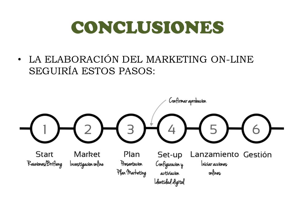CONCLUSIONES LA ELABORACIÓN DEL MARKETING ON-LINE SEGUIRÍA ESTOS PASOS: