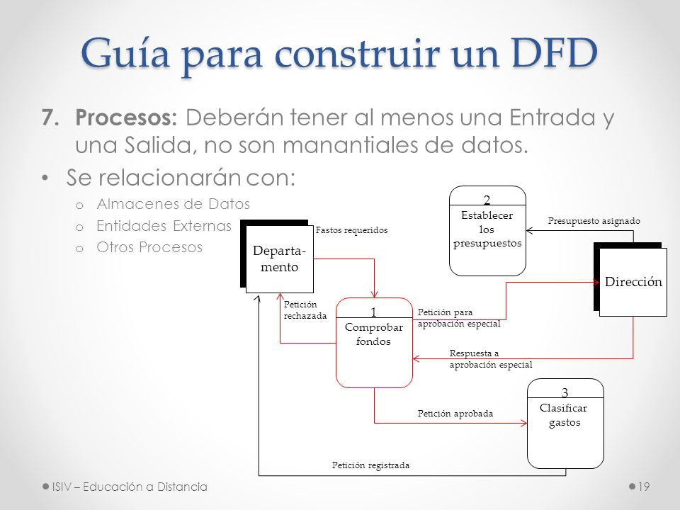 Guía para construir un DFD