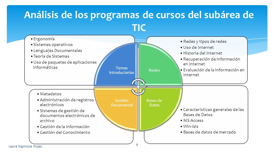 Análisis de los programas de cursos del subárea de TIC