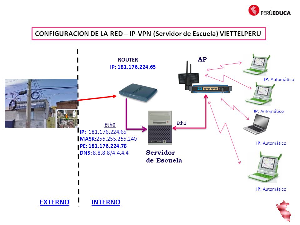 CONFIGURACION DE LA RED – IP-VPN (Servidor de Escuela) VIETTELPERU