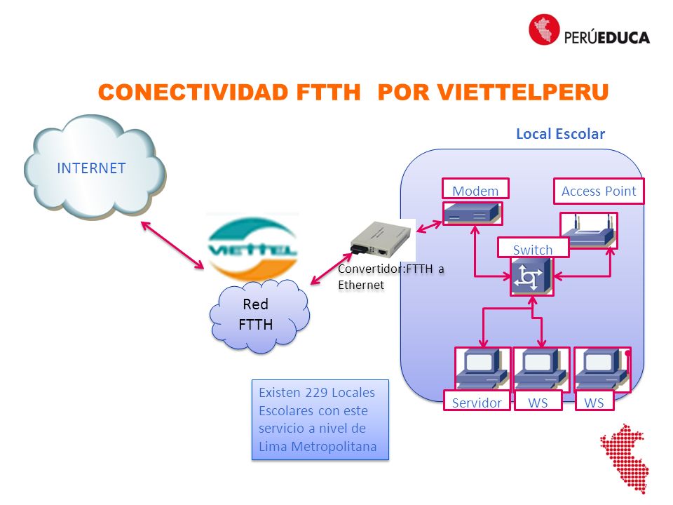 CONECTIVIDAD FTTH POR VIETTELPERU