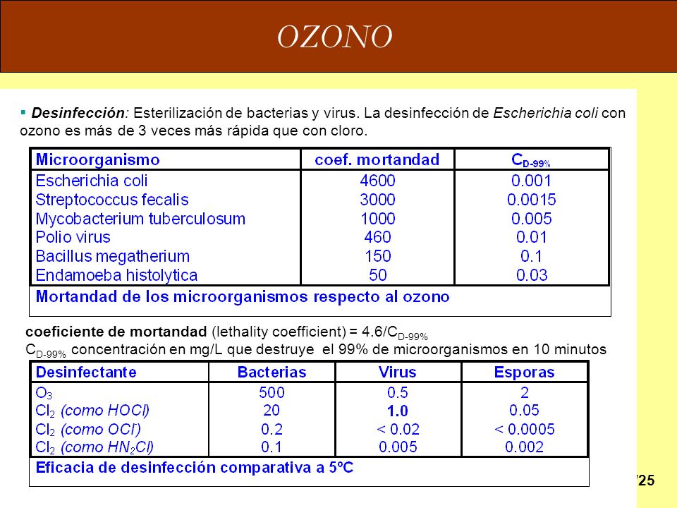 OZONO Desinfección: Esterilización de bacterias y virus. La desinfección de Escherichia coli con ozono es más de 3 veces más rápida que con cloro.