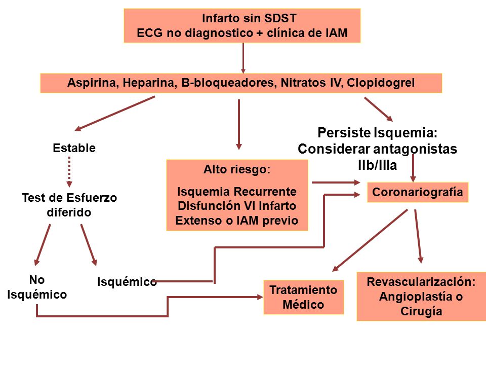 Persiste Isquemia: Considerar antagonistas IIb/IIIa