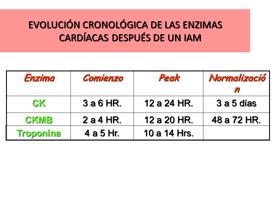 EVOLUCIÓN CRONOLÓGICA DE LAS ENZIMAS CARDÍACAS DESPUÉS DE UN IAM