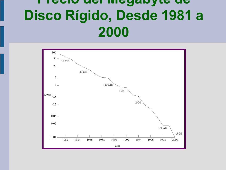 Precio del Megabyte de Disco Rígido, Desde 1981 a 2000