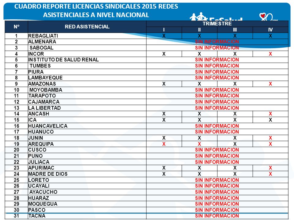 CUADRO REPORTE LICENCIAS SINDICALES 2015 REDES ASISTENCIALES A NIVEL NACIONAL