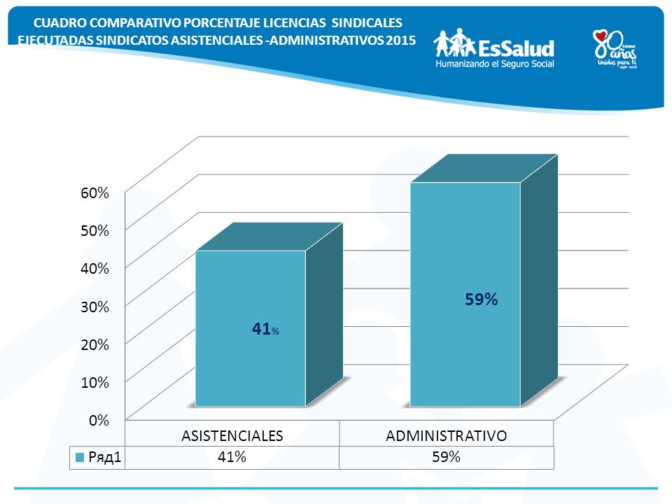 CUADRO COMPARATIVO PORCENTAJE LICENCIAS SINDICALES EJECUTADAS SINDICATOS ASISTENCIALES -ADMINISTRATIVOS 2015