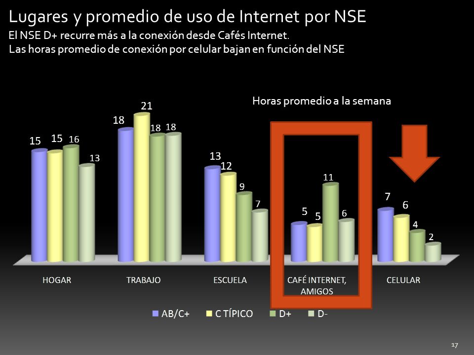 Lugares y promedio de uso de Internet por NSE