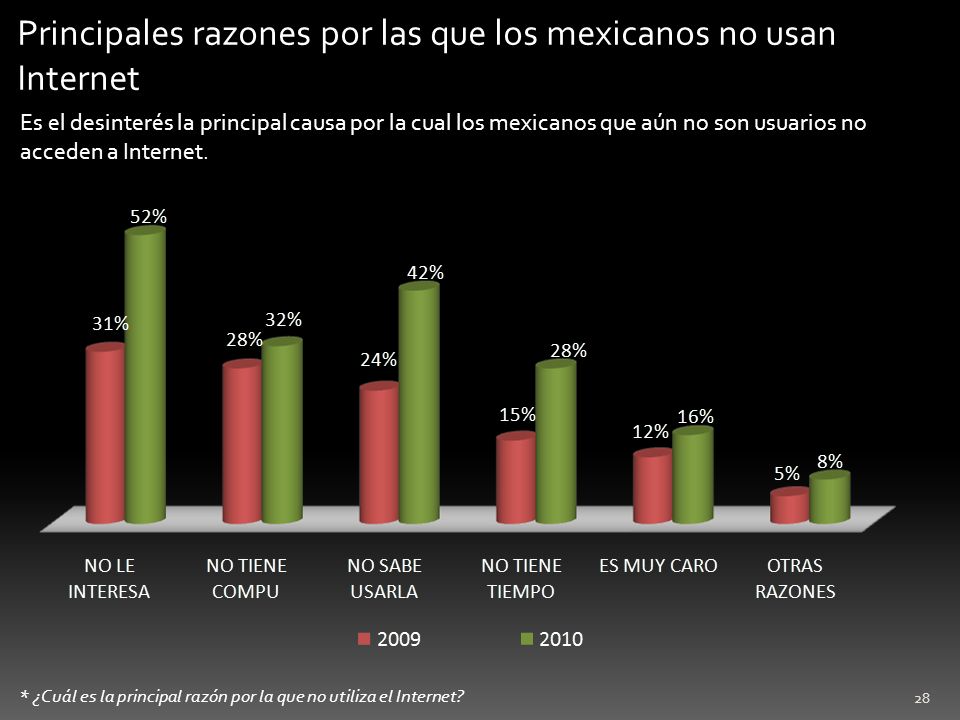 Principales razones por las que los mexicanos no usan Internet