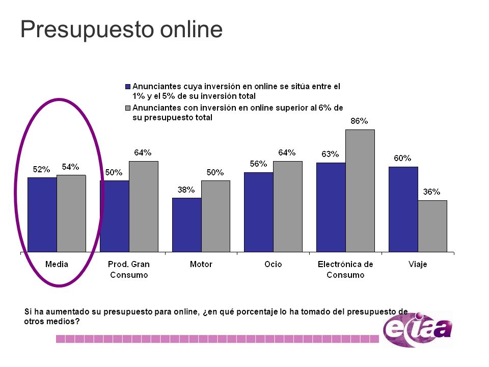 Presupuesto online Las empresas de Productos de Gran Consumo restringe el presupuesto de televisión para dedicarlo a online.