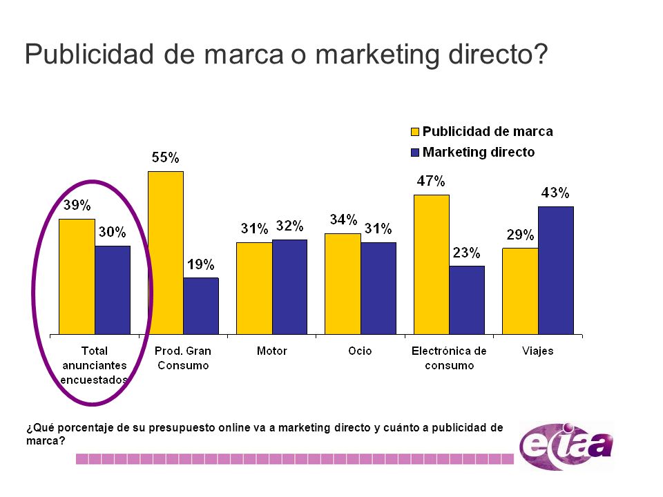 Publicidad de marca o marketing directo