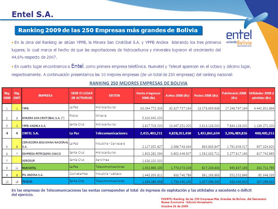 Entel S.A. Ranking 2009 de las 250 Empresas más grandes de Bolivia