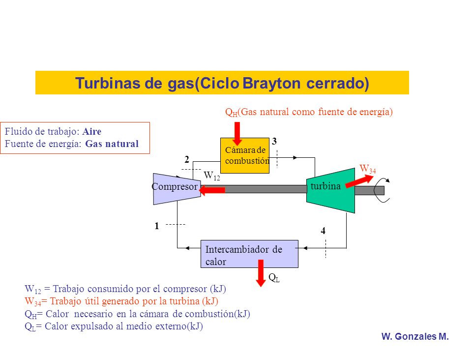 Ciclos de Turbinas a Gas (Ciclo Brayton Ideal y Real) - ppt descargar