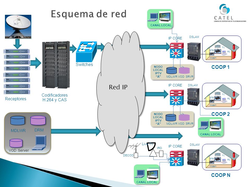 Esquema de red Red IP COOP 1 COOP 2 COOP N Switches