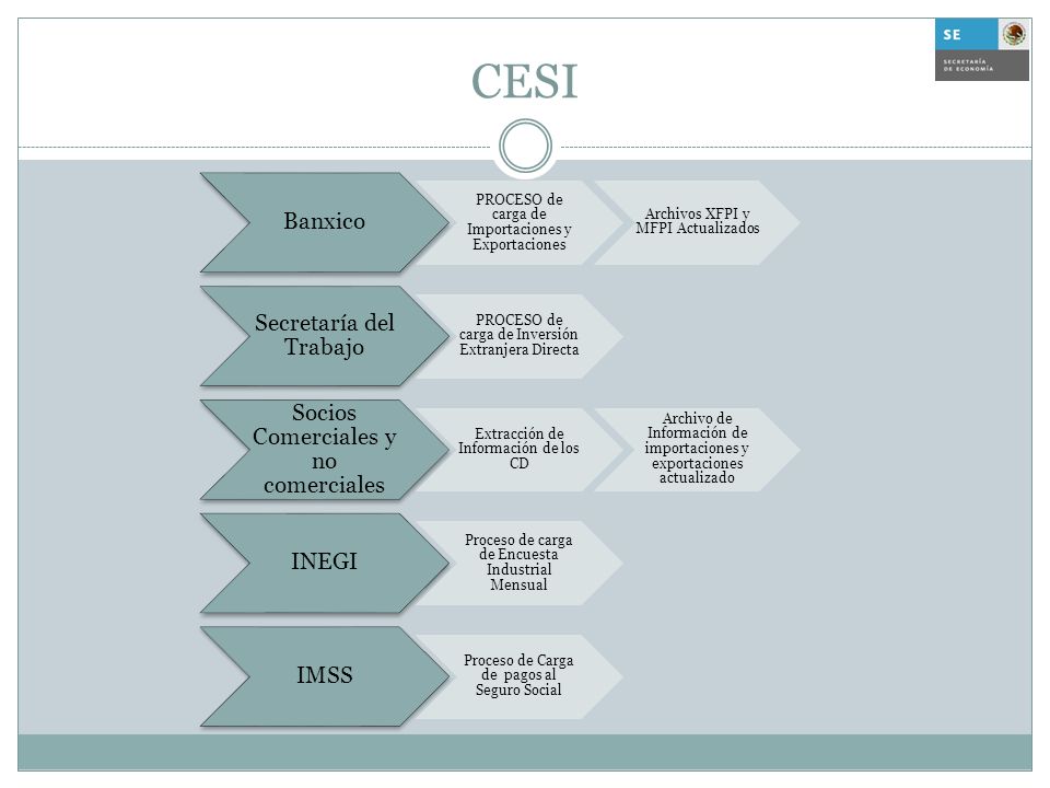 CESI Banxico PROCESO de carga de Importaciones y Exportaciones