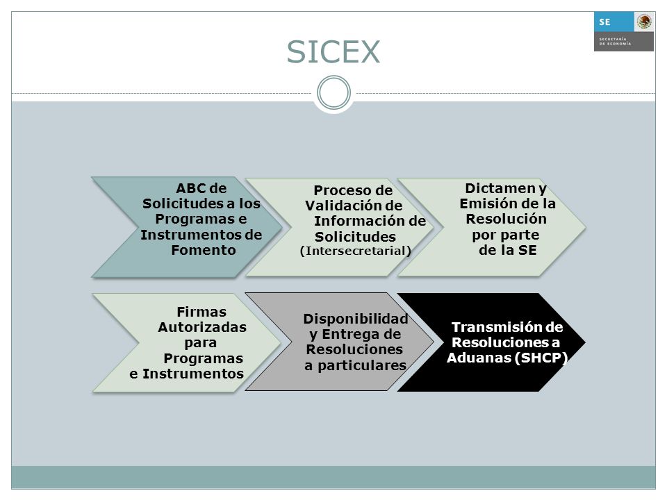 SICEX ABC de Solicitudes a los Programas e Instrumentos de Fomento