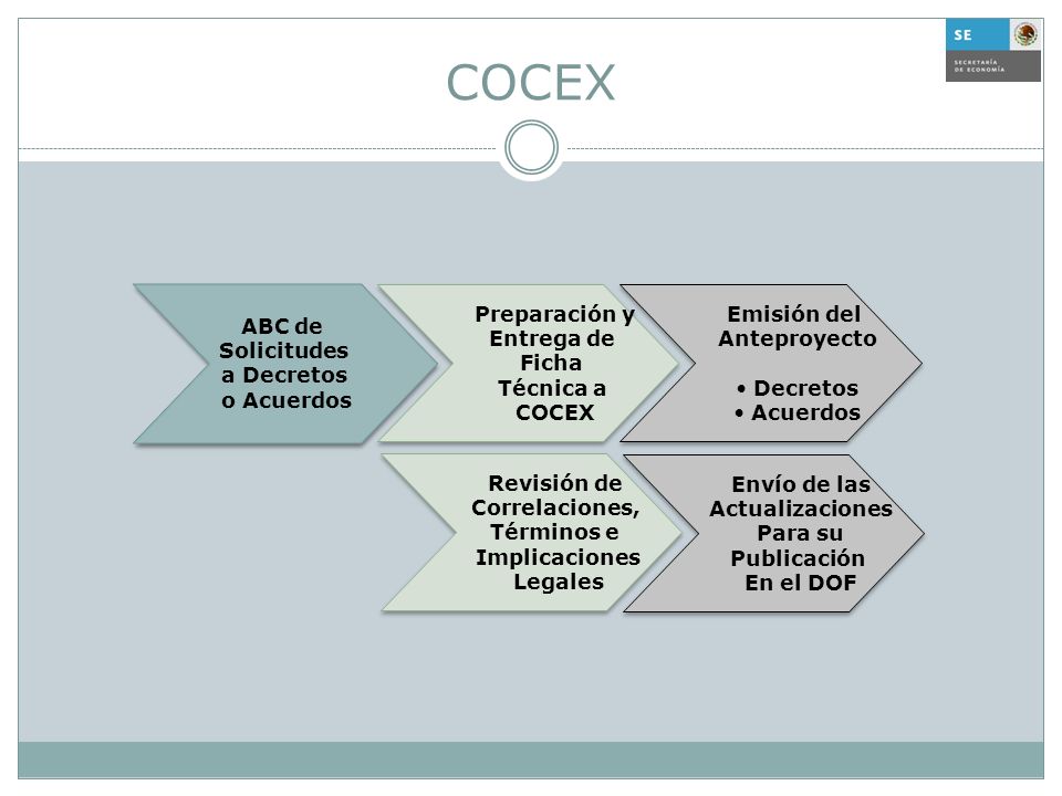 COCEX ABC de Solicitudes a Decretos o Acuerdos Preparación y