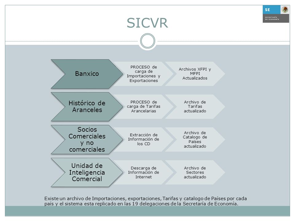 SICVR Banxico. PROCESO de carga de Importaciones y Exportaciones. Archivos XFPI y MFPI Actualizados.
