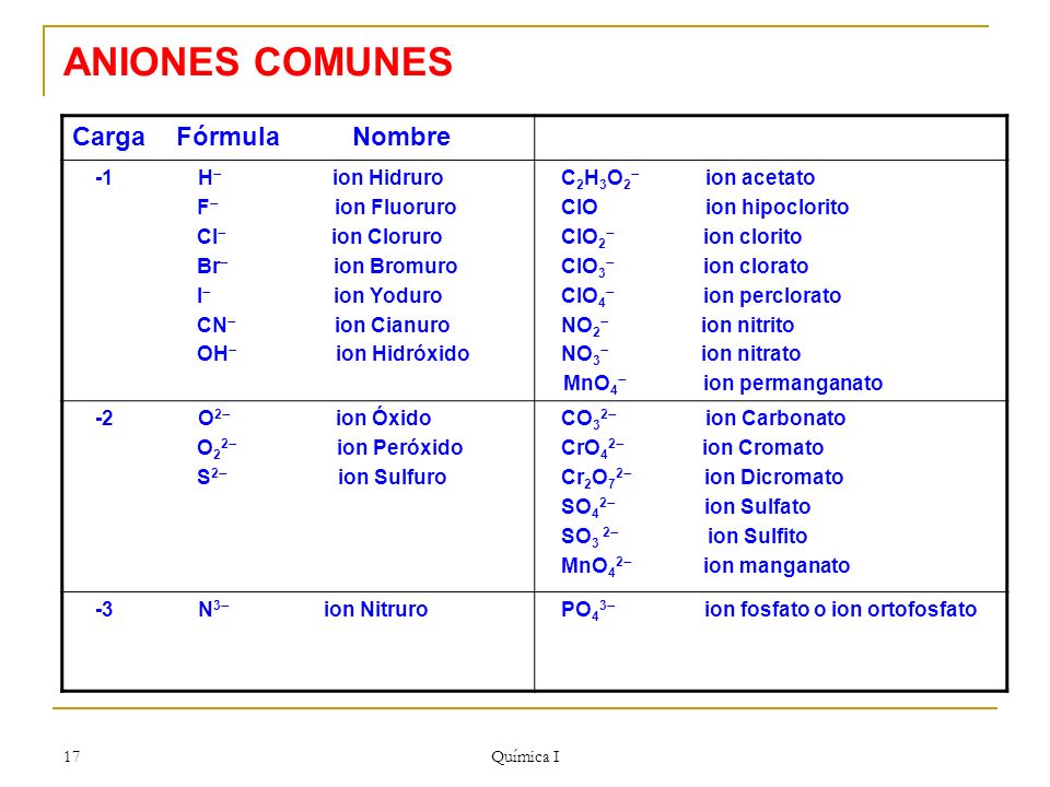 ANIONES COMUNES Carga Fórmula Nombre -1 H ion Hidruro F ion Fluoruro