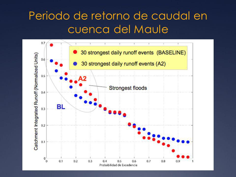 Periodo de retorno de caudal en cuenca del Maule