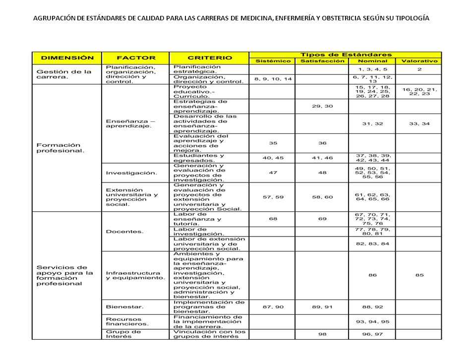 AGRUPACIÓN DE ESTÁNDARES DE CALIDAD PARA LAS CARRERAS DE MEDICINA, ENFERMERÍA Y OBSTETRICIA SEGÚN SU TIPOLOGÍA