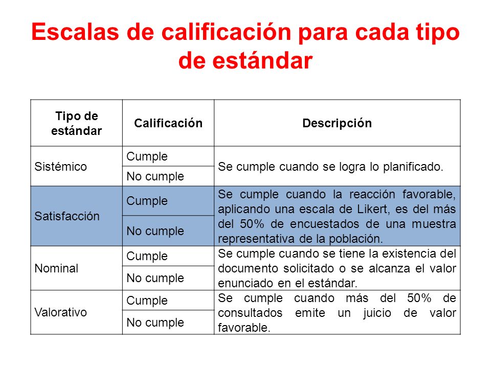 Escalas de calificación para cada tipo de estándar