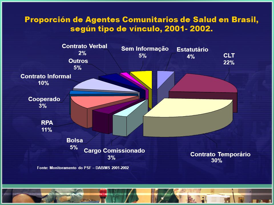 Proporción de Agentes Comunitarios de Salud en Brasil, según tipo de vínculo,