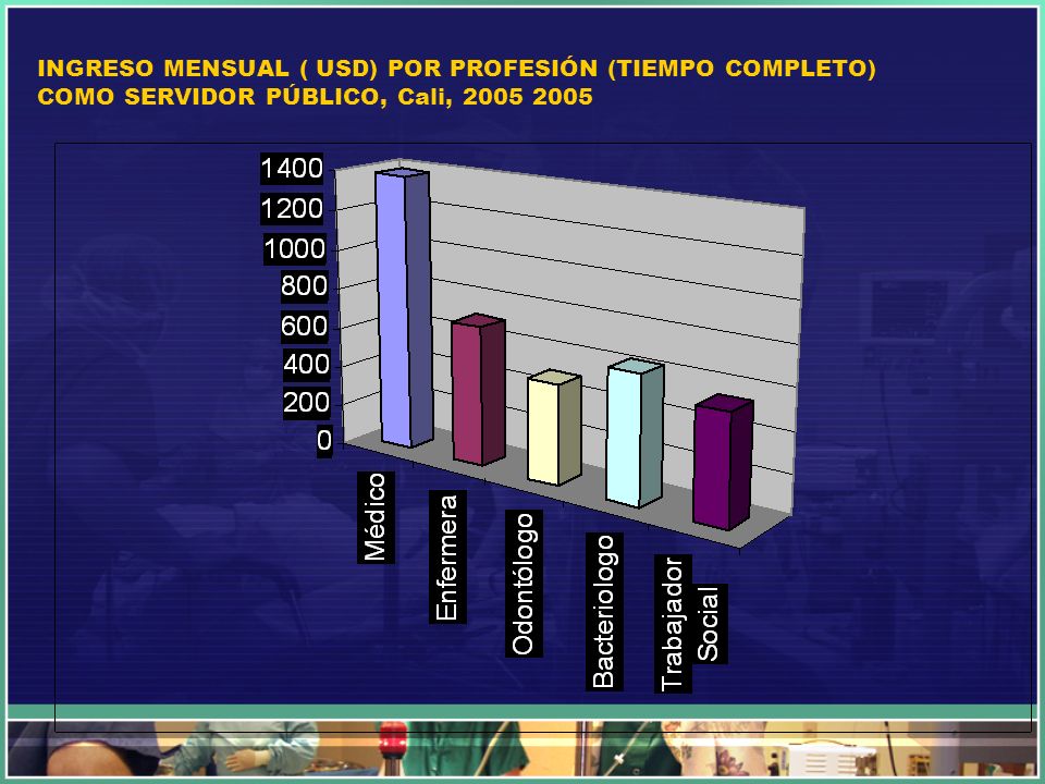 INGRESO MENSUAL ( USD) POR PROFESIÓN (TIEMPO COMPLETO) COMO SERVIDOR PÚBLICO, Cali,