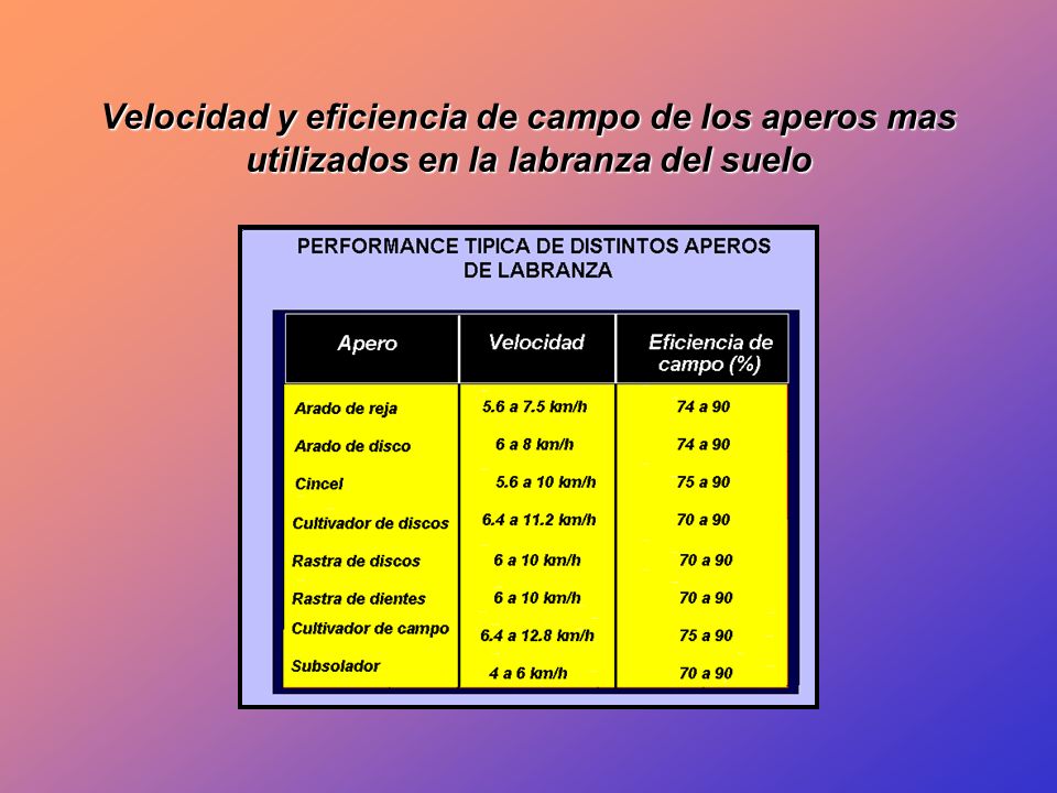Velocidad y eficiencia de campo de los aperos mas utilizados en la labranza del suelo