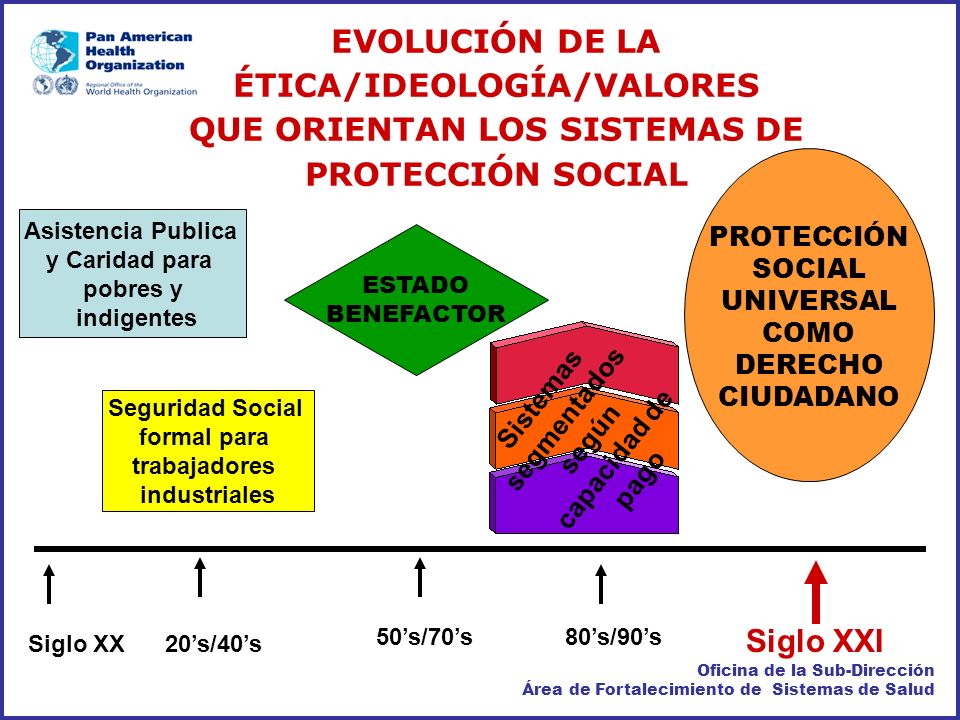 EVOLUCIÓN DE LA ÉTICA/IDEOLOGÍA/VALORES QUE ORIENTAN LOS SISTEMAS DE PROTECCIÓN SOCIAL