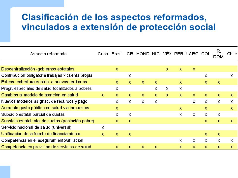 Clasificación de los aspectos reformados, vinculados a extensión de protección social