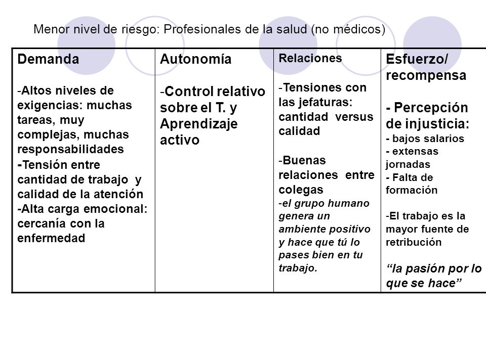 Menor nivel de riesgo: Profesionales de la salud (no médicos)