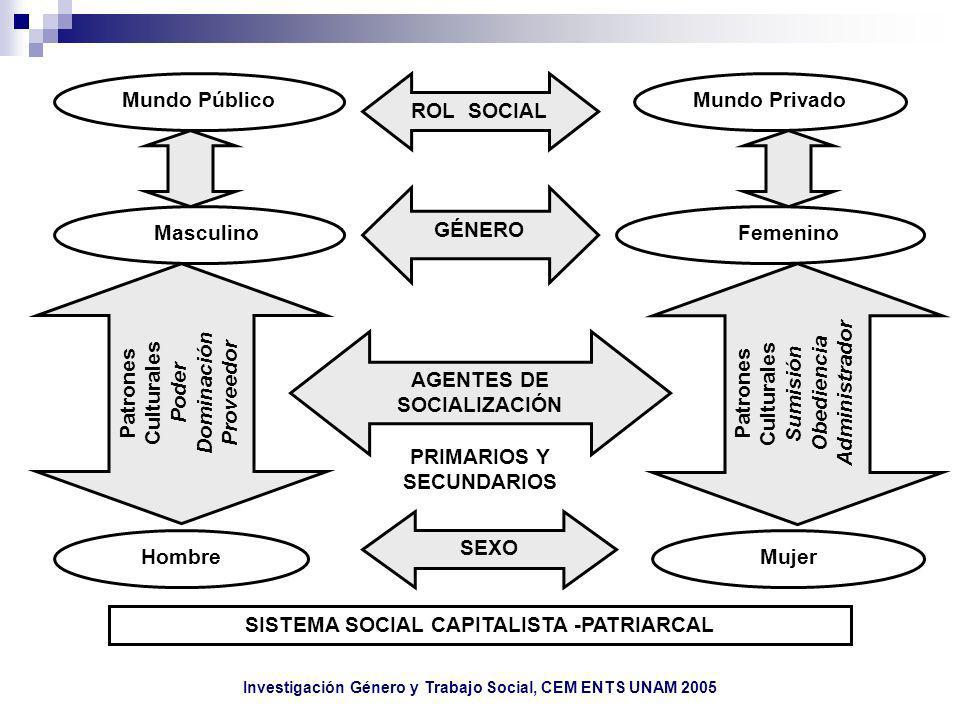 SISTEMA SOCIAL CAPITALISTA -PATRIARCAL Mujer Administrador Obediencia