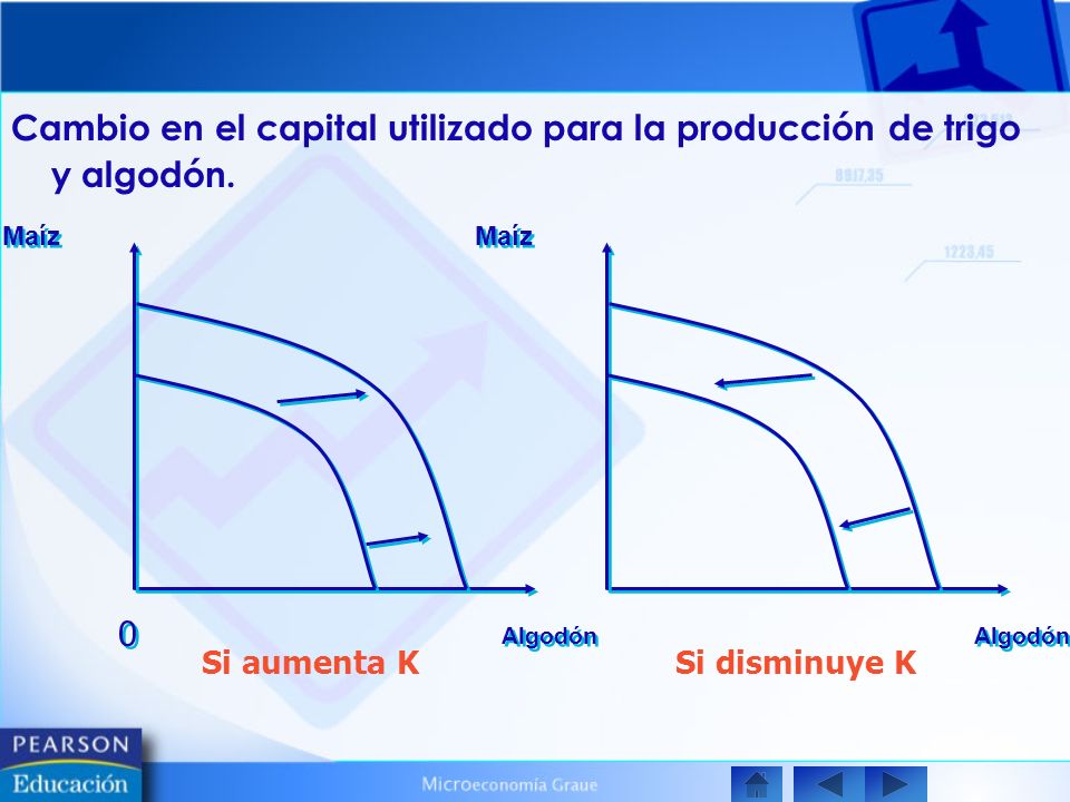 Cambio en el capital utilizado para la producción de trigo y algodón.