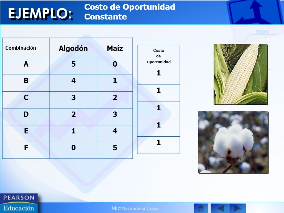 EJEMPLO: Costo de Oportunidad Constante Algodón Maíz A 5 B 4 1 C 3 2 D