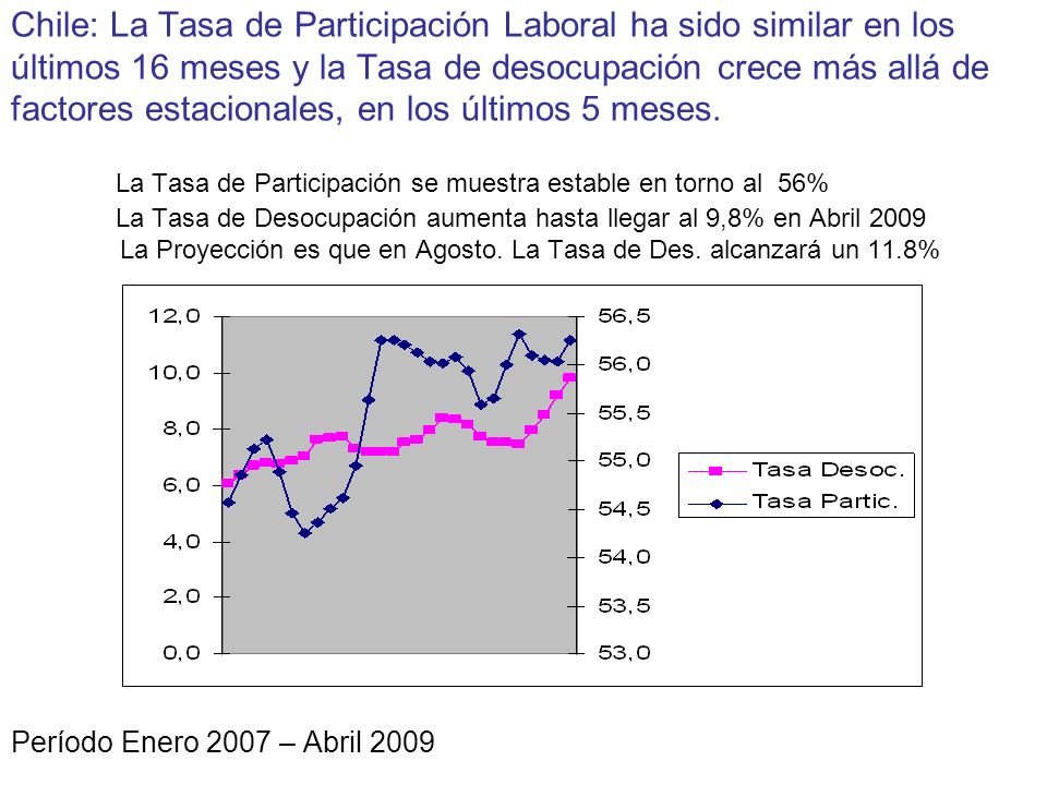 Chile: La Tasa de Participación Laboral ha sido similar en los últimos 16 meses y la Tasa de desocupación crece más allá de factores estacionales, en los últimos 5 meses.