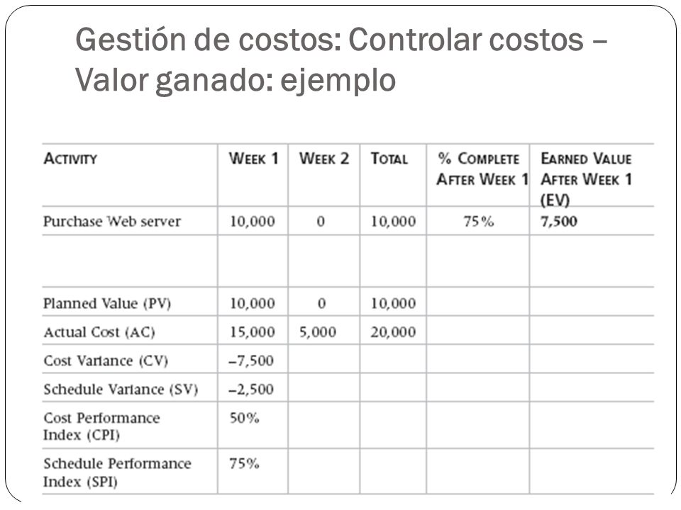 Gestión de costos: Controlar costos – Valor ganado: ejemplo